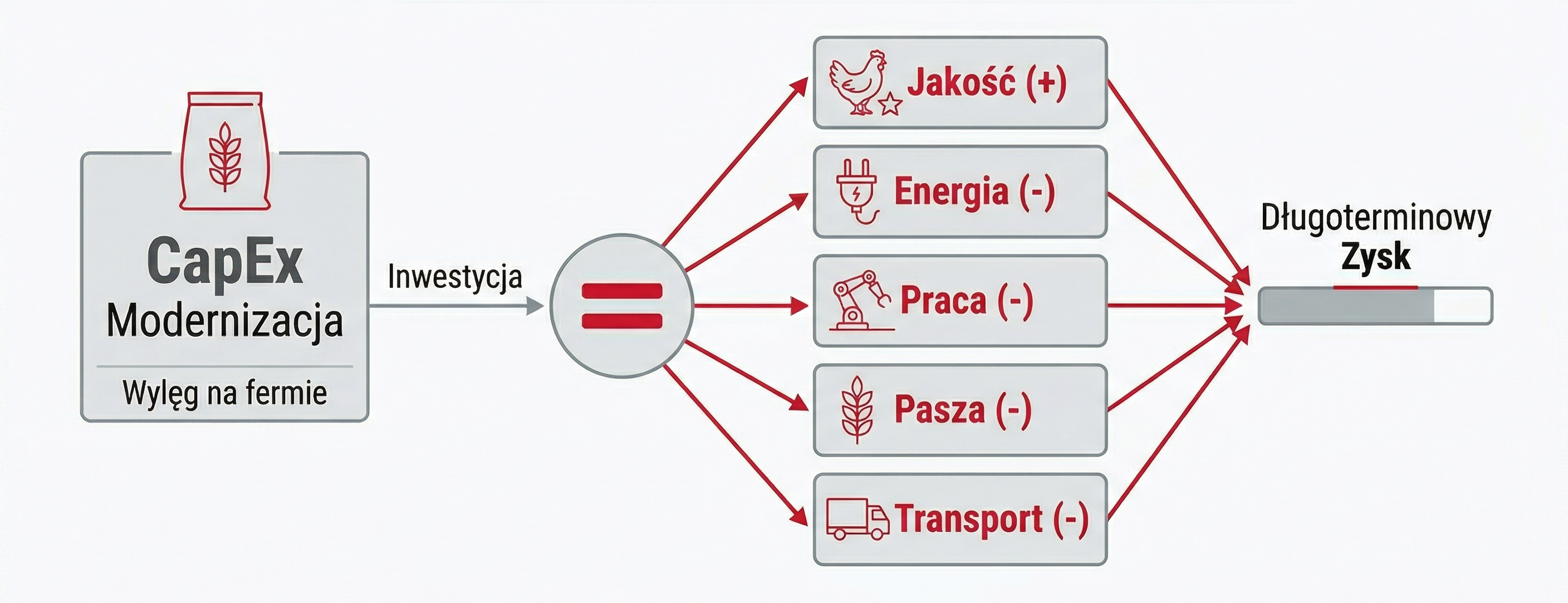CapEx vs OpEx dla fermy